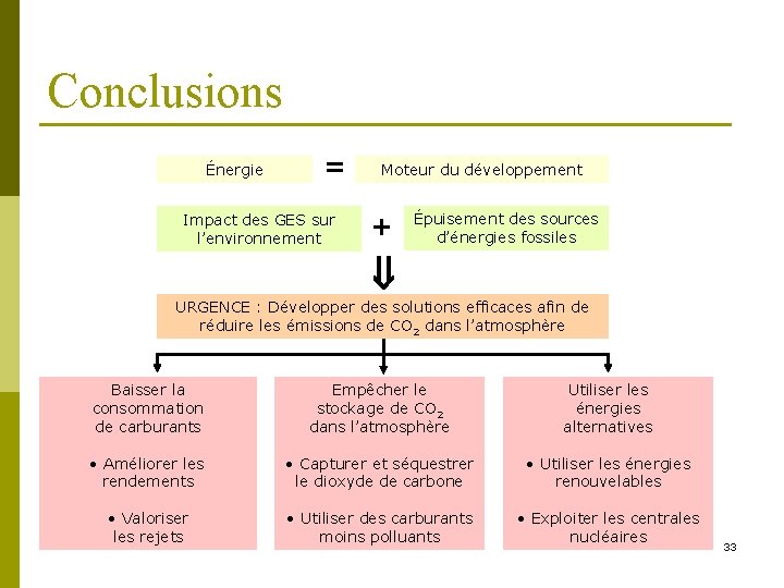 Conclusions Énergie = Impact des GES sur l’environnement Moteur du développement + Épuisement des