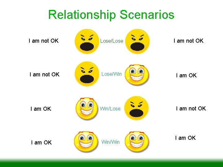 Relationship Scenarios I am not OK Lose/Lose I am not OK Lose/Win I am