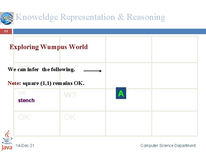 Knoweldge Representation & Reasoning 11 Exploring Wumpus World We can W? infer the following.