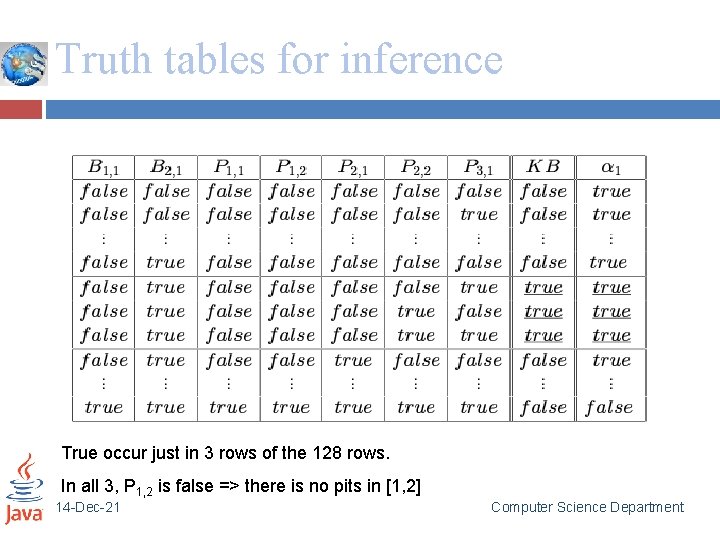 Truth tables for inference True occur just in 3 rows of the 128 rows.