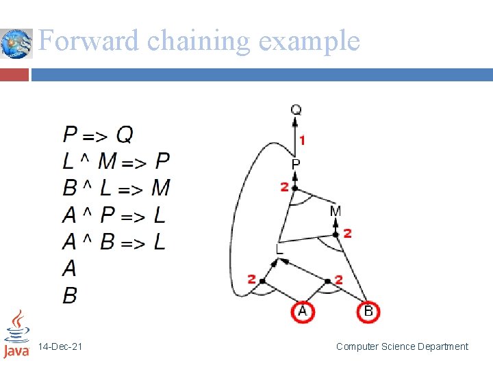 Forward chaining example 14 -Dec-21 Computer Science Department 