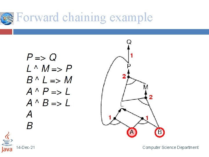 Forward chaining example 14 -Dec-21 Computer Science Department 