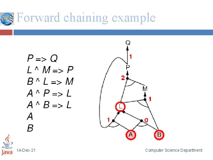 Forward chaining example 14 -Dec-21 Computer Science Department 