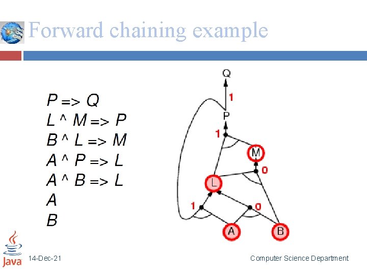 Forward chaining example 14 -Dec-21 Computer Science Department 