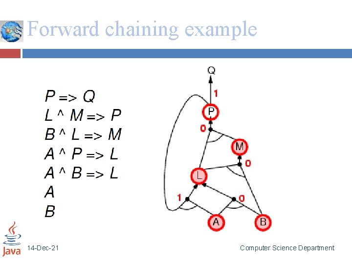 Forward chaining example 14 -Dec-21 Computer Science Department 