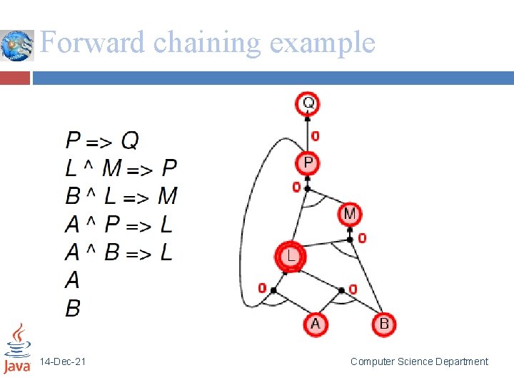 Forward chaining example 14 -Dec-21 Computer Science Department 