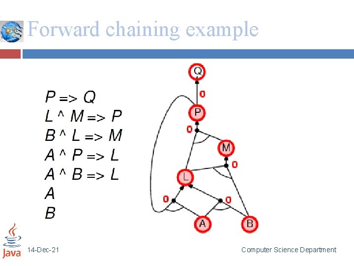 Forward chaining example 14 -Dec-21 Computer Science Department 