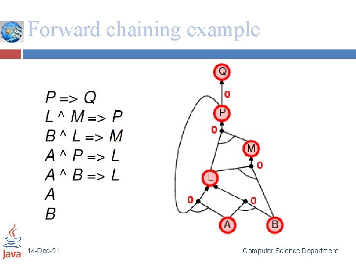 Forward chaining example 14 -Dec-21 Computer Science Department 