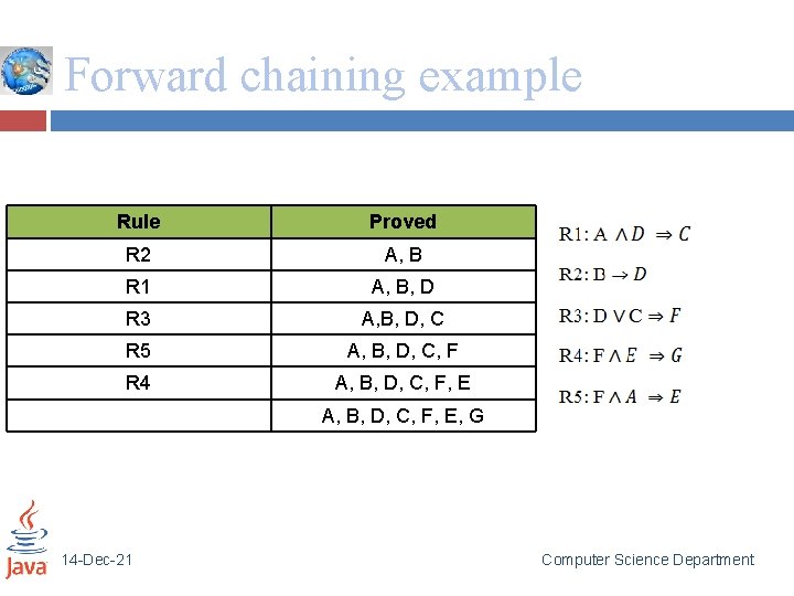 Forward chaining example Rule Proved R 2 A, B R 1 A, B, D