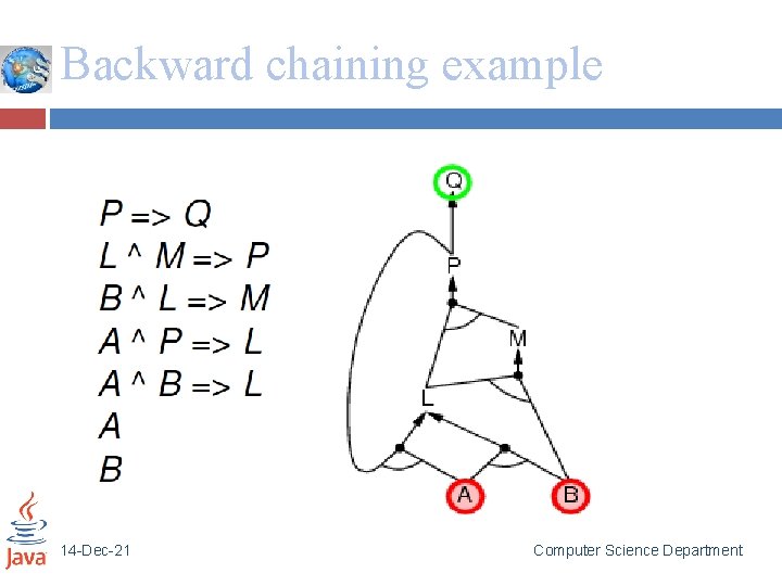 Backward chaining example 14 -Dec-21 Computer Science Department 