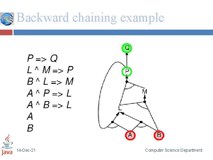 Backward chaining example 14 -Dec-21 Computer Science Department 