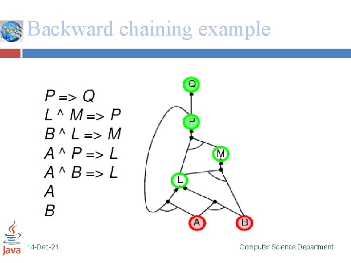 Backward chaining example 14 -Dec-21 Computer Science Department 