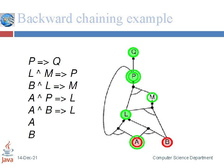 Backward chaining example 14 -Dec-21 Computer Science Department 