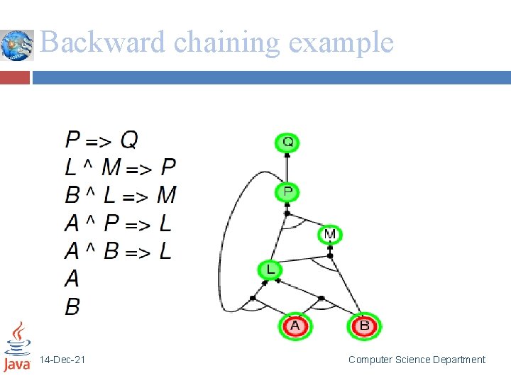 Backward chaining example 14 -Dec-21 Computer Science Department 
