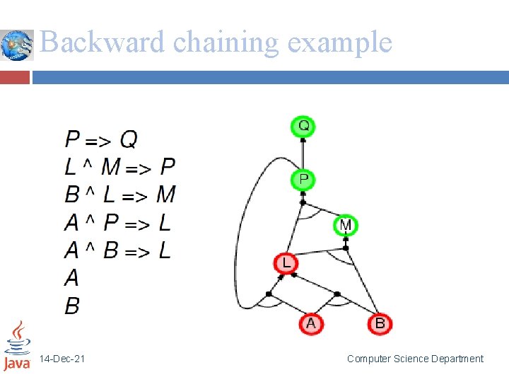 Backward chaining example 14 -Dec-21 Computer Science Department 
