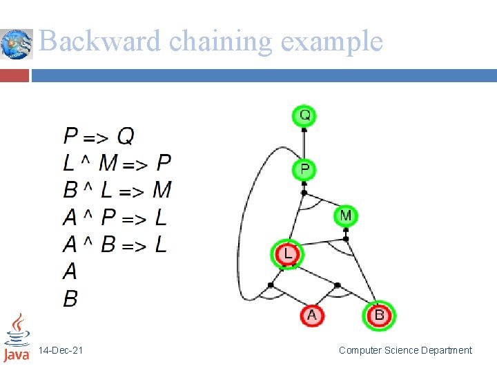 Backward chaining example 14 -Dec-21 Computer Science Department 