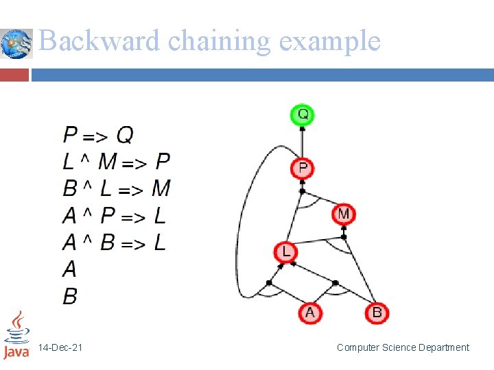 Backward chaining example 14 -Dec-21 Computer Science Department 