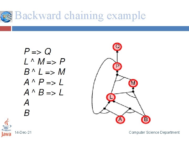 Backward chaining example 14 -Dec-21 Computer Science Department 
