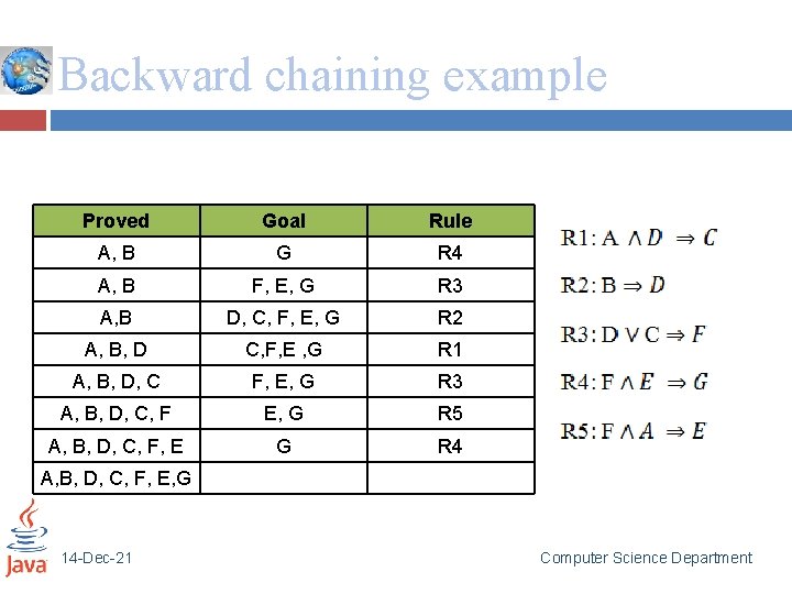 Backward chaining example Proved Goal Rule A, B G R 4 A, B F,