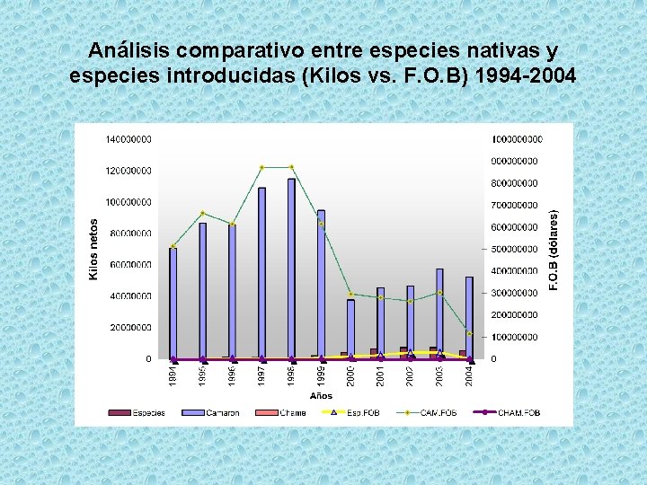 Análisis comparativo entre especies nativas y especies introducidas (Kilos vs. F. O. B) 1994