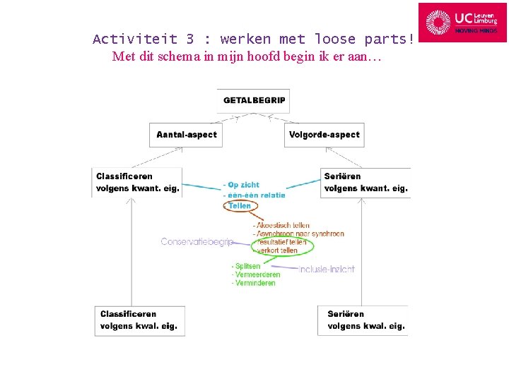 Activiteit 3 : werken met loose parts! Met dit schema in mijn hoofd begin