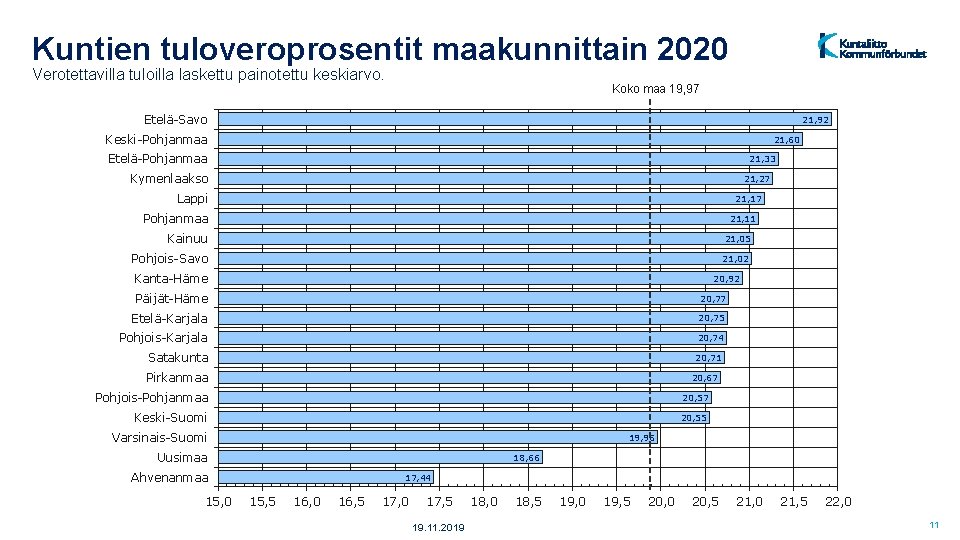 Kuntien tuloveroprosentit maakunnittain 2020 Verotettavilla tuloilla laskettu painotettu keskiarvo. Koko maa 19, 97 Etelä-Savo