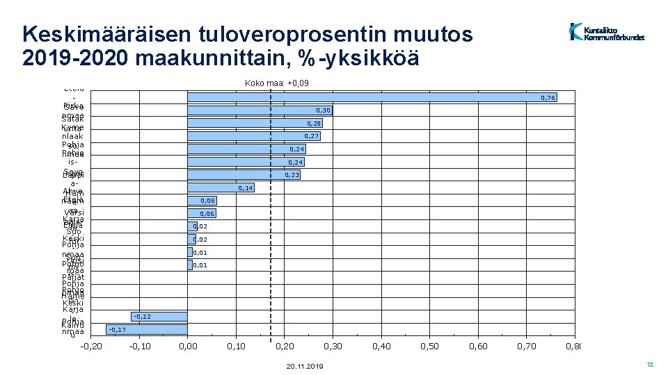 Keskimääräisen tuloveroprosentin muutos 2019 -2020 maakunnittain, %-yksikköä Etelä Pirka Savo nmaa Satak Kyme unta