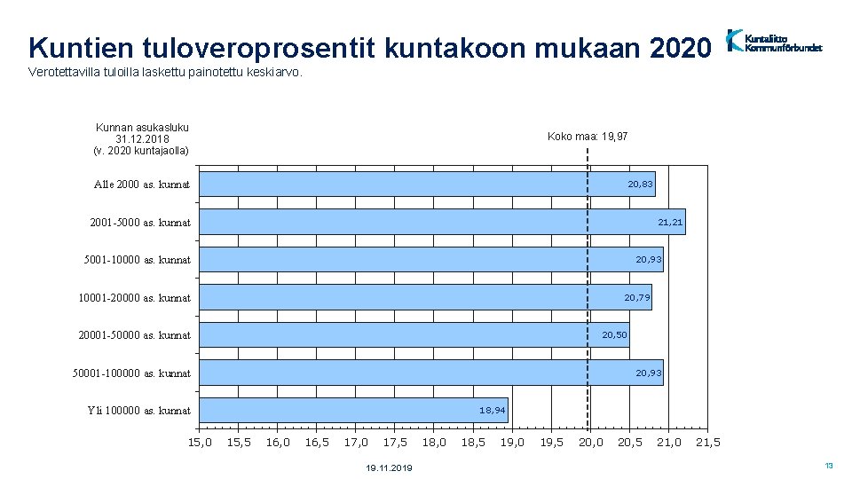 Kuntien tuloveroprosentit kuntakoon mukaan 2020 Verotettavilla tuloilla laskettu painotettu keskiarvo. Kunnan asukasluku 31. 12.