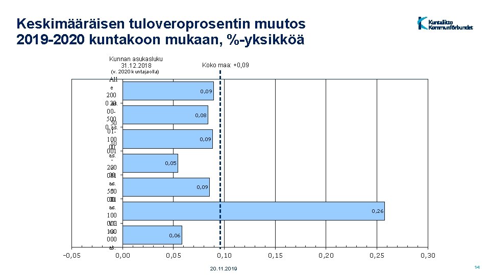 Keskimääräisen tuloveroprosentin muutos 2019 -2020 kuntakoon mukaan, %-yksikköä Kunnan asukasluku 31. 12. 2018 Koko