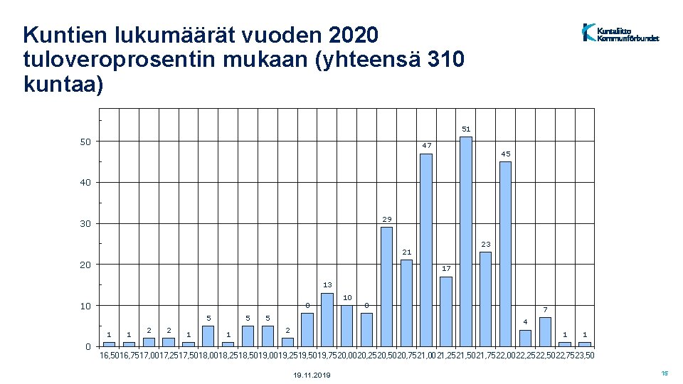 Kuntien lukumäärät vuoden 2020 tuloveroprosentin mukaan (yhteensä 310 kuntaa) 51 50 47 45 40