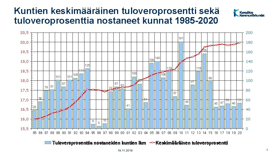 Kuntien keskimääräinen tuloveroprosentti sekä tuloveroprosenttia nostaneet kunnat 1985 -2020 20, 5 181 20, 0