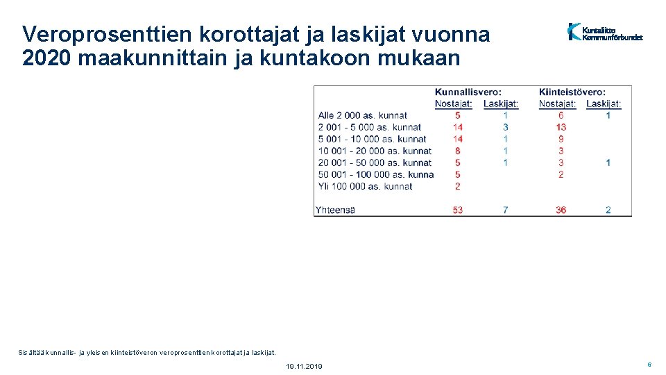 Veroprosenttien korottajat ja laskijat vuonna 2020 maakunnittain ja kuntakoon mukaan Sisältää kunnallis- ja yleisen