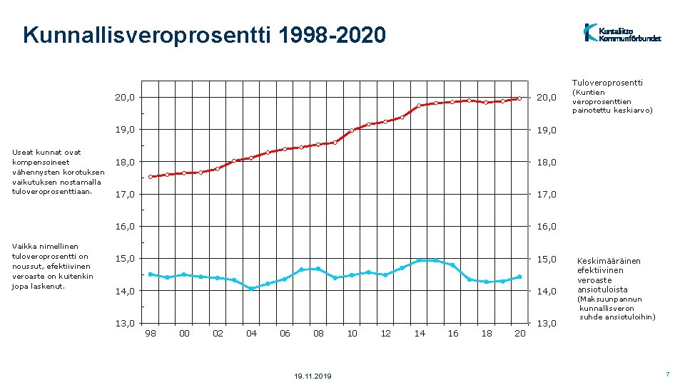 Kunnallisveroprosentti 1998 -2020 Tuloveroprosentti Useat kunnat ovat kompensoineet vähennysten korotuksen vaikutuksen nostamalla tuloveroprosenttiaan. Vaikka