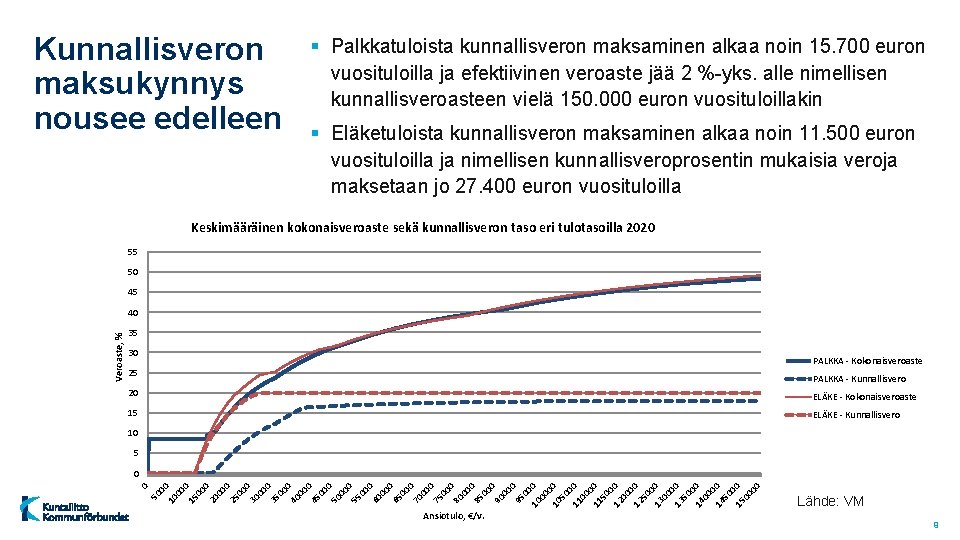 Kunnallisveron maksukynnys nousee edelleen § Palkkatuloista kunnallisveron maksaminen alkaa noin 15. 700 euron vuosituloilla