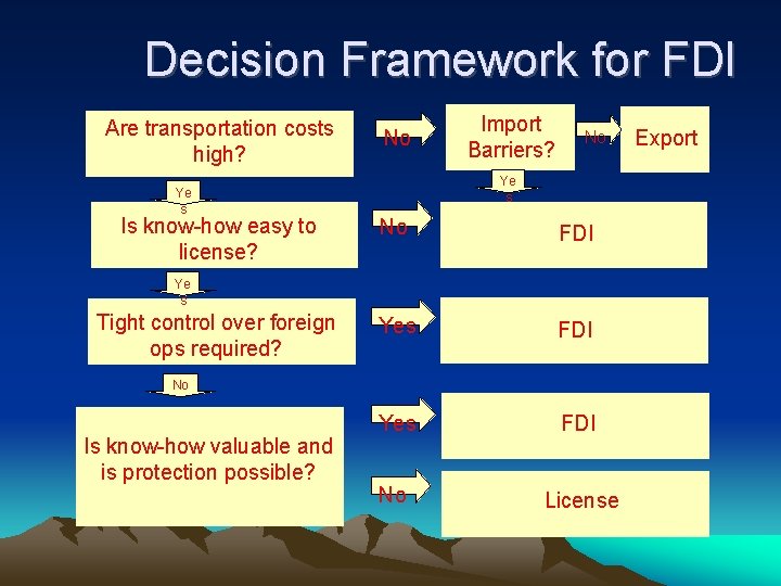 Decision Framework for FDI Are transportation costs high? Ye s Is know-how easy to