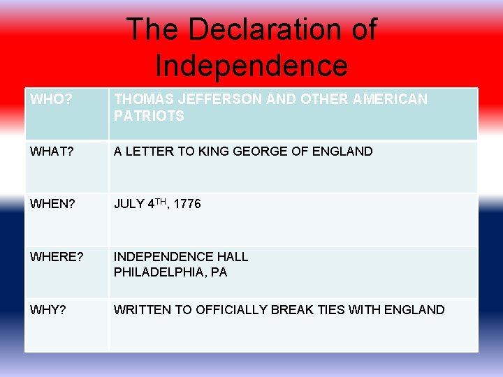 The Declaration of Independence WHO? THOMAS JEFFERSON AND OTHER AMERICAN PATRIOTS WHAT? A LETTER