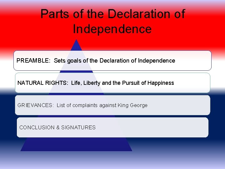 Parts of the Declaration of Independence PREAMBLE: Sets goals of the Declaration of Independence