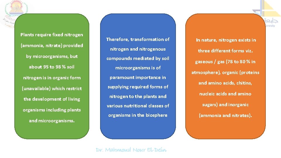 Plants require fixed nitrogen (ammonia, nitrate) provided Therefore, transformation of In nature, nitrogen exists