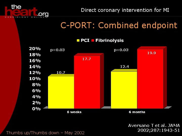 Direct coronary intervention for MI C-PORT: Combined endpoint p=0. 03 19. 9 17. 7