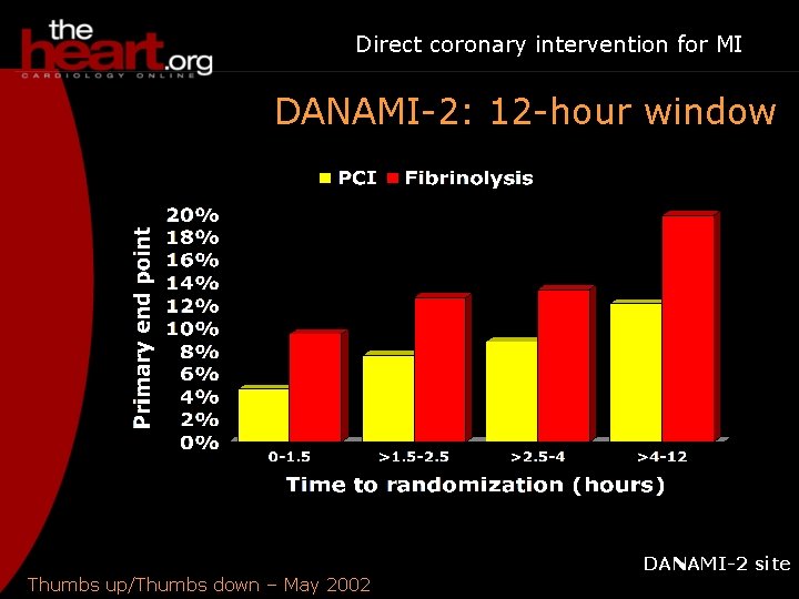 Direct coronary intervention for MI DANAMI-2: 12 -hour window Thumbs up/Thumbs down – May