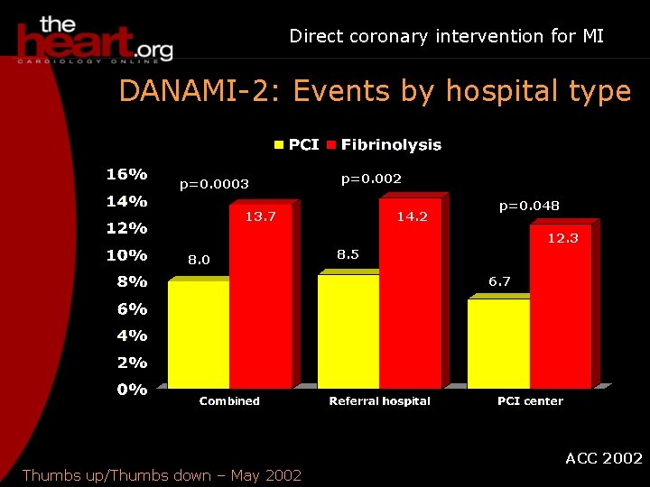 Direct coronary intervention for MI DANAMI-2: Events by hospital type p=0. 0003 p=0. 002