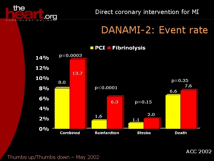 Direct coronary intervention for MI DANAMI-2: Event rate p=0. 0003 13. 7 p=0. 35