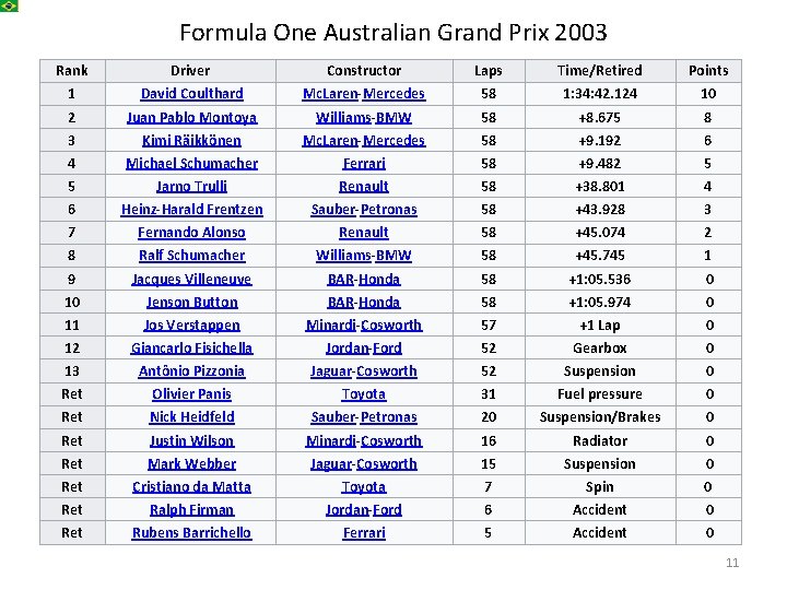 Formula One Australian Grand Prix 2003 Rank Driver Constructor Laps Time/Retired Points 1 David