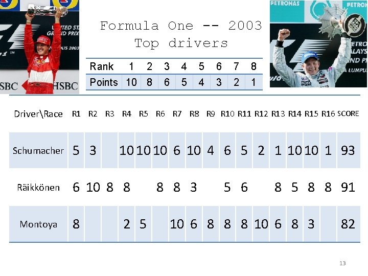 Formula One -- 2003 Top drivers Rank 1 2 3 4 5 6 7