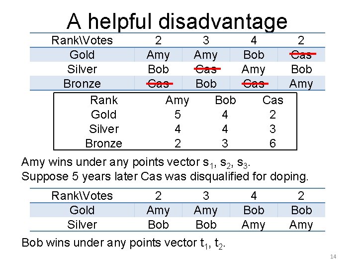 A helpful disadvantage RankVotes Gold Silver Bronze Rank Gold Silver Bronze 2 3 4