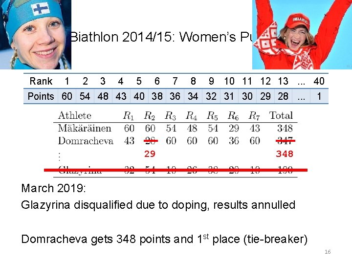 Biathlon 2014/15: Women’s Pursuit Rank 1 2 3 4 5 6 7 8 9