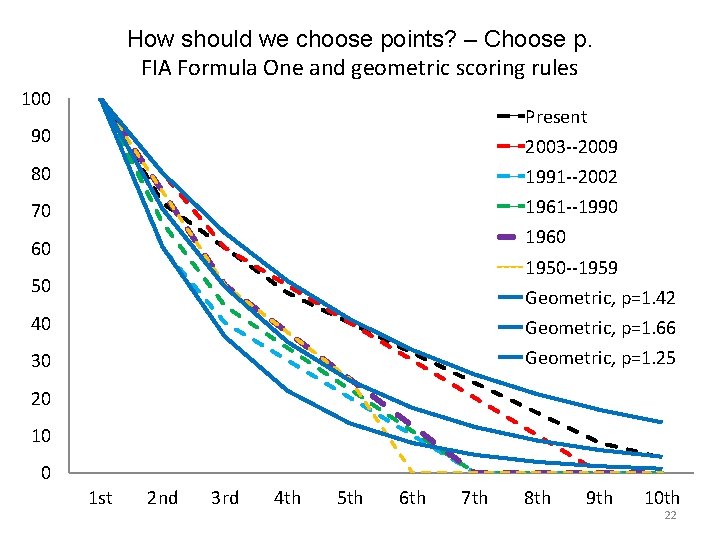 How should we choose points? – Choose p. FIA Formula One and geometric scoring