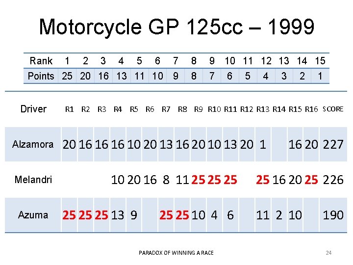 Motorcycle GP 125 cc – 1999 Rank 6 7 8 9 10 11 12