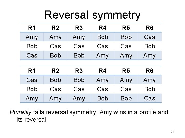 Reversal symmetry R 1 Amy Bob Cas R 2 Amy Cas Bob R 3