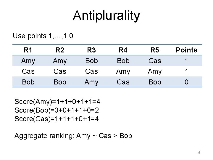 Antiplurality Use points 1, …, 1, 0 R 1 Amy Cas Bob R 2